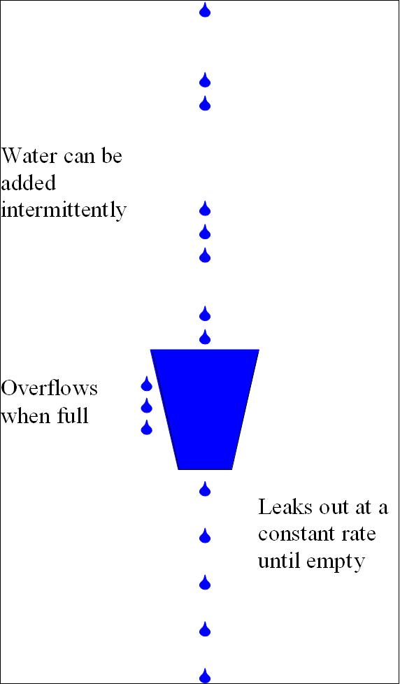 Leaky_bucket_analogy.jpg